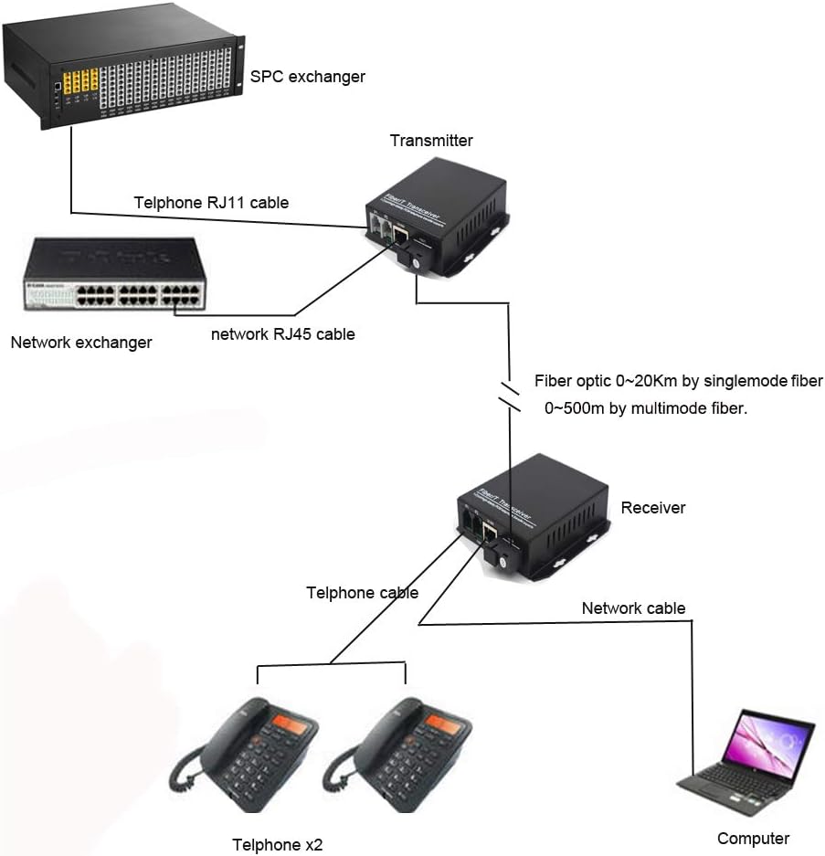 Telephone Fiber Optic Extenders, 2 Ports PCM Voice with 10/100Mbps Ethernet Over Optical Fiber S315304