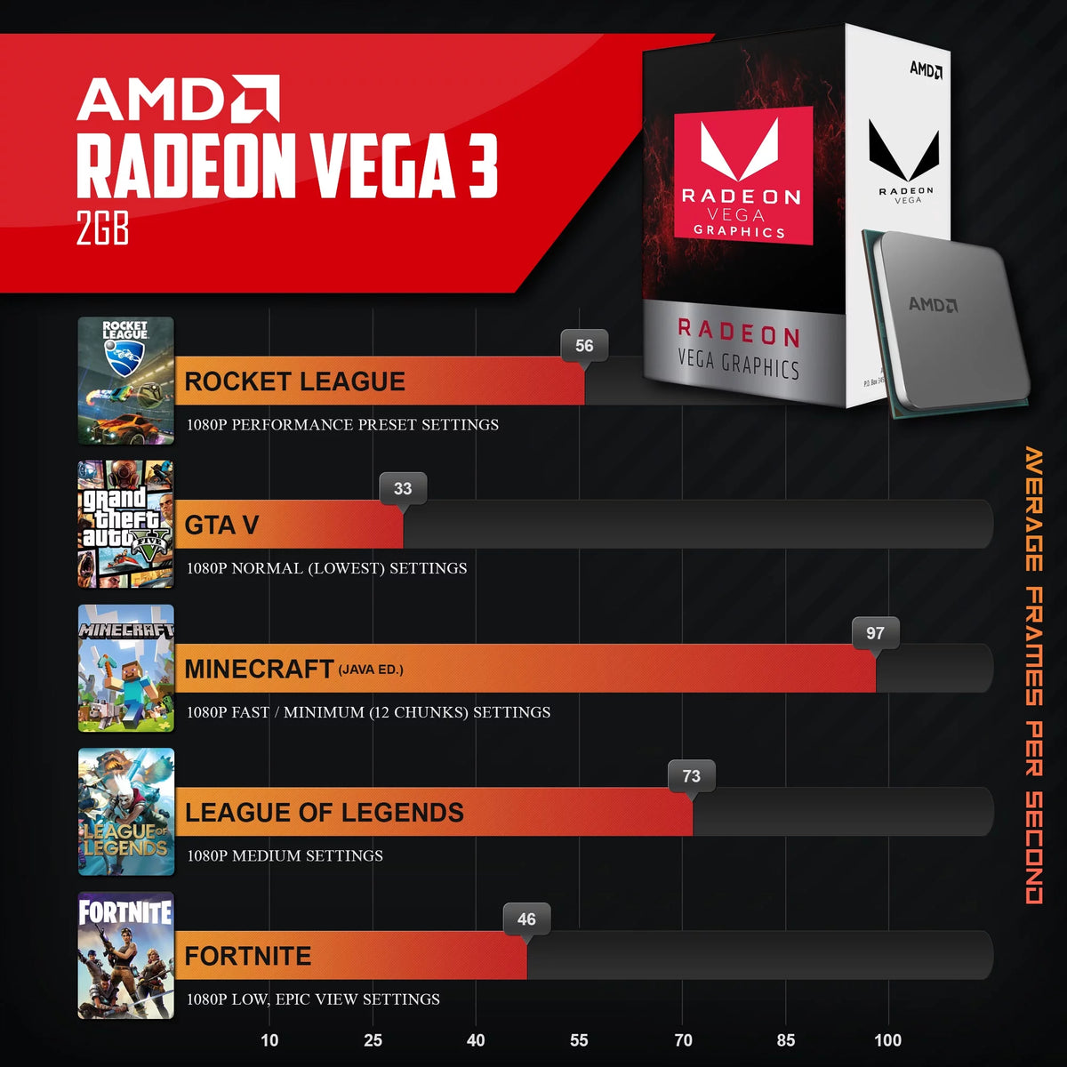 AMD Athlon 3000G Gaming Desktop with 500GB SSD and 16GB DDR4 RAM V106795